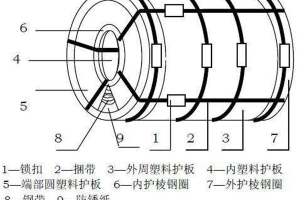 塑料pe包裝板，應(yīng)用于鋼卷包裝的功效